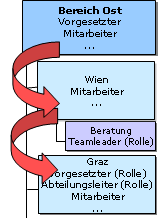 vererbungsrichtng abwärts_rolle